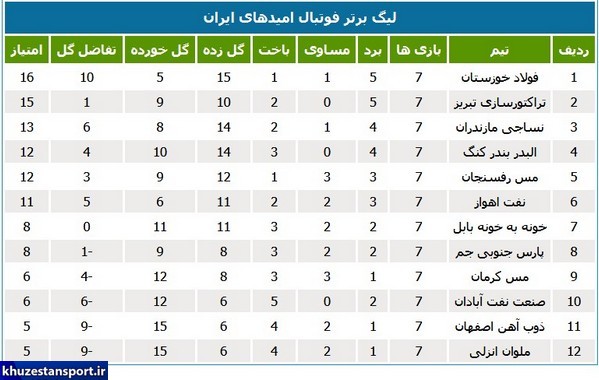 برنامه هفته هشتم لیگ برتر امیدهای کشور