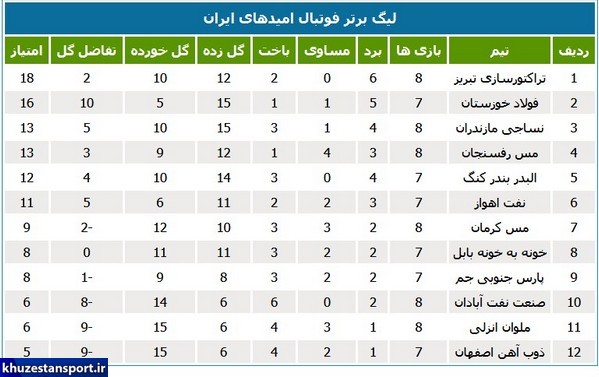 لیگ امید؛ شکست نفت و صدرنشینی تراکتورسازی