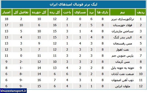 نتایج و جدول رده‌بندی لیگ برتر امیدهای کشور