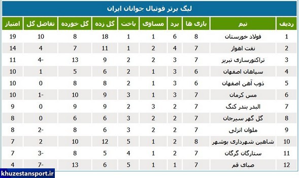 لیگ برتر جوانان؛ ادامه صدرنشینی فولاد خوزستان