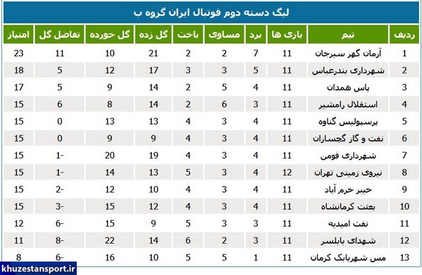 نتایج هفته دوازدهم و جداول رده‌بندی لیگ 2