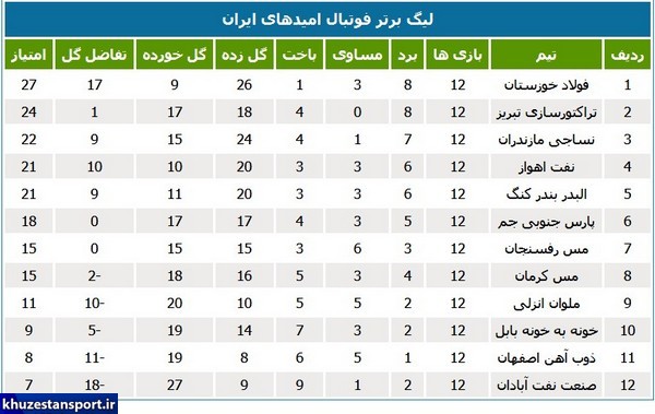 لیگ امید؛ پیروزی فولاد خوزستان و نفت اهواز