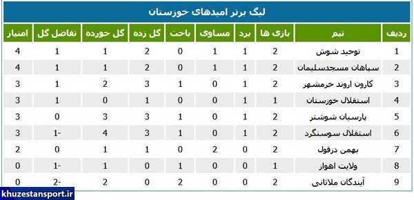 نتایج و جدول رده‌بندی لیگ برتر امیدهای خوزستان