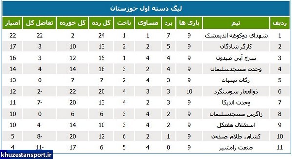 برنامه هفته پایانی نیم‌فصل لیگ یک استان