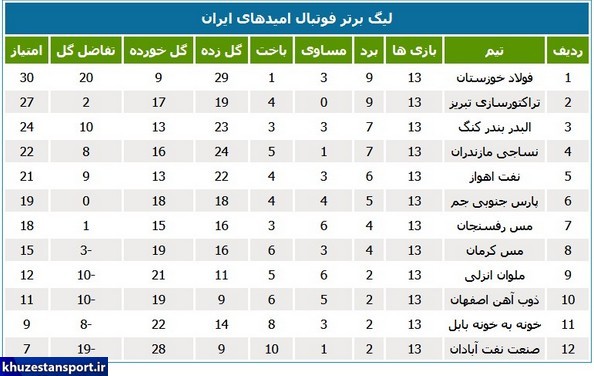 لیگ امید؛ تداوم صدرنشینی فولاد خوزستان