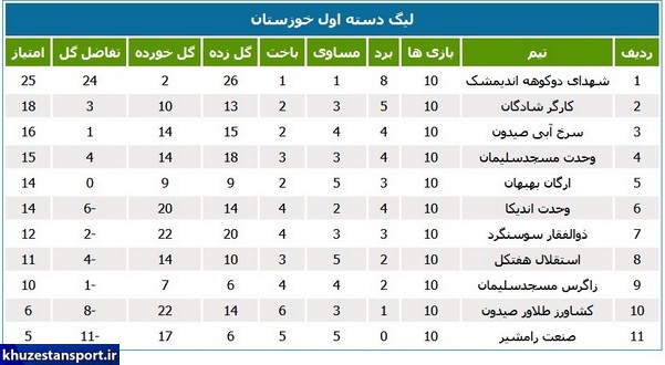 نتایج و جدول نیم‌فصل لیگ دسته اول استان