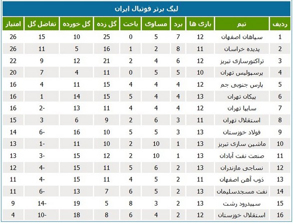 جدول لیگ؛ جهش فولاد و نفت مسجدسلیمان