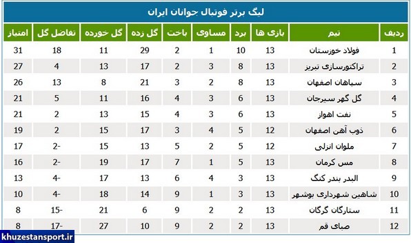 برنامه و جدول رده‌بندی لیگ برتر فوتبال جوانان