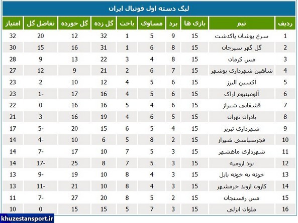 جدول رده‌بندی نیم‌فصل لیگ دسته اول فوتبال