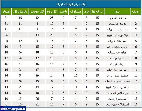 جدول لیگ؛ سپاهان قهرمان نیم‌فصل شد