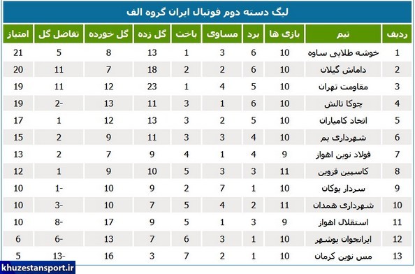 نتایج هفته یازدهم و جداول لیگ دسته دوم