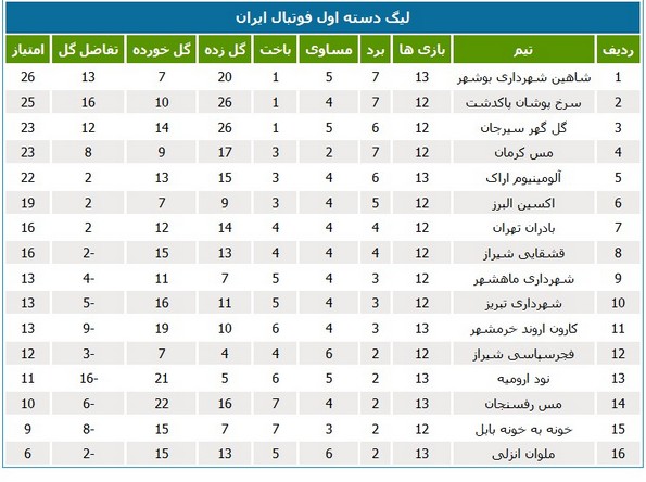 لیگ یک؛ نمایندگان خوزستان در نیمه پایین جدول