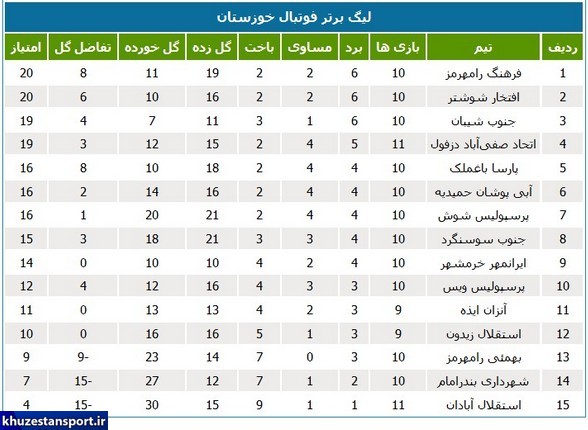 لیگ برتر استان؛ فرهنگ رامهرمز صدرنشین شد