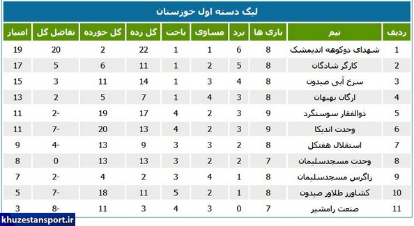 نتایج و جدول رده‌بندی لیگ دسته اول خوزستان