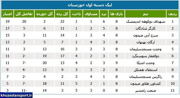 جدول رده‌بندی لیگ دسته اول فوتبال خوزستان