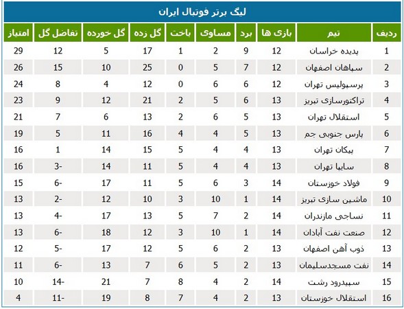 جدول لیگ؛ نزول یک پله‌ای صنعت نفت آبادان