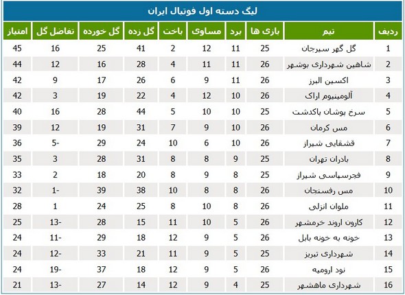 جدول رده‌بندی لیگ یک در پایان هفته بیست و نهم