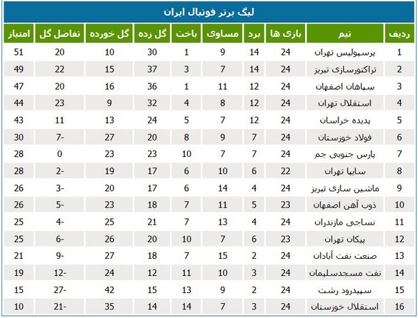 جدول لیگ؛ پرسپولیس و تراکتورسازی فاصله گرفتند