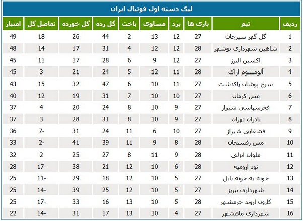 لیگ یک؛ شکست کارون و تساوی شهرداری