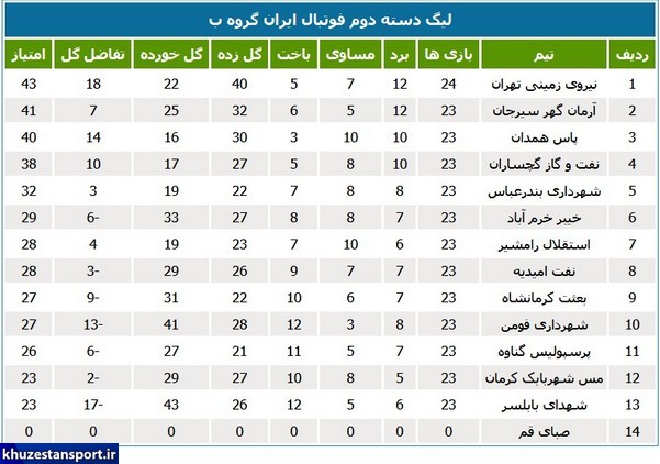 نتایج هفته بیست و پنجم لیگ دسته دوم فوتبال