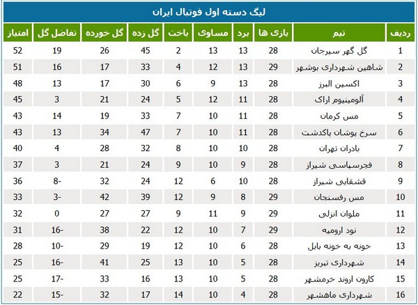 جدول لیگ یگ؛ تیم‌های خوزستانی در خطر سقوط