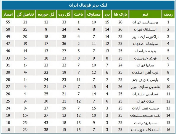 صدر جدول لیگ برتر فوتبال سرخابی شد