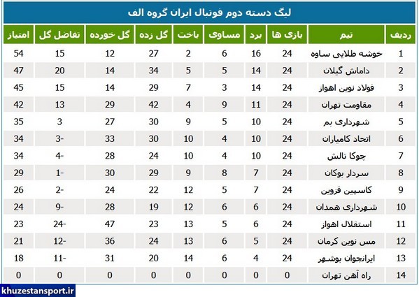 نتایج هفته پایانی و جداول لیگ دسته دوم فوتبال