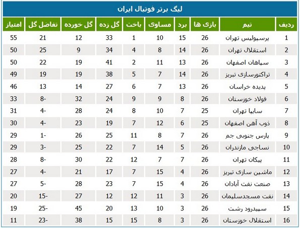 جدول رده‌بندی لیگ در پایان هفته بیست و ششم