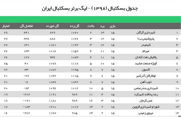 لیگ بسکتبال؛ پیروزی نفت و شکست پتروشیمی