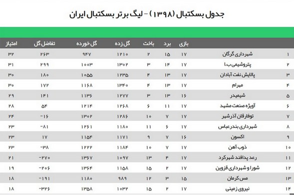 پیروزی نمایندگان خوزستان در لیگ برتر بسکتبال