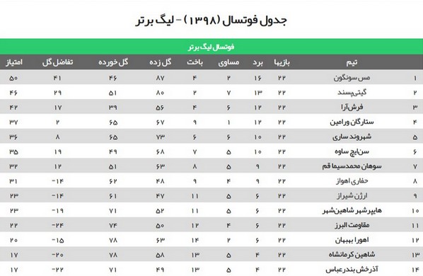 ناکامی نمایندگان خوزستان در لیگ برتر فوتسال