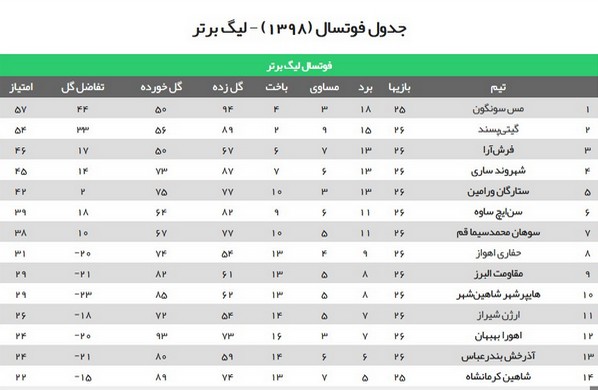 لیگ فوتسال؛ پیروزی بهبهان و شکست حفاری