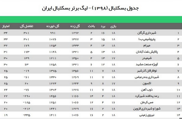 لیگ بسکتبال؛ برد پتروشیمی و شکست نفت آبادان