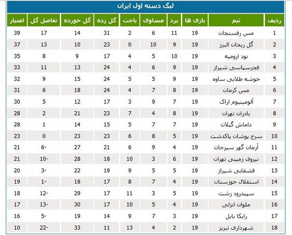 جدول رده‌بندی لیگ یک در پایان هفته نوزدهم