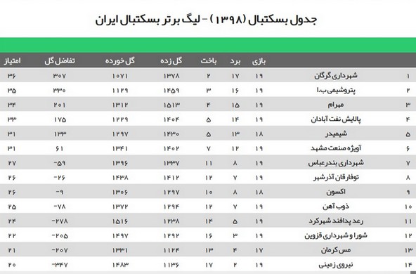 شب موفق نمایندگان خوزستان در لیگ بسکتبال