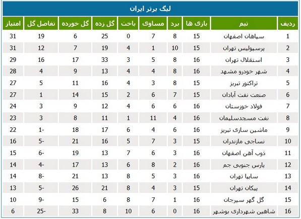 جدول لیگ؛ تراکتور جای صنعت نفت را گرفت