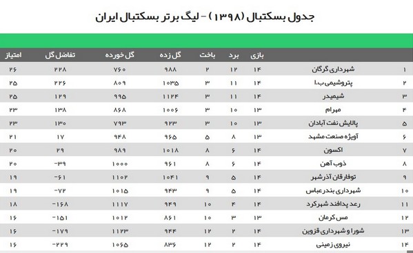 لیگ بسکتبال؛ پیروزی نفت آبادان مقابل حریف تهرانی