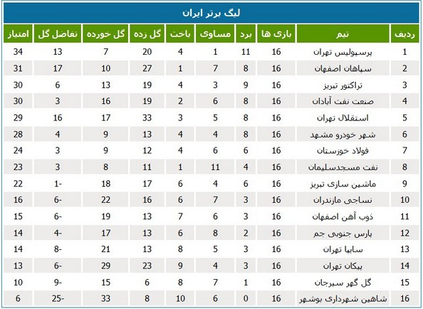 جدول لیگ؛ پرسپولیس صدرنشین زمستانی لیگ شد