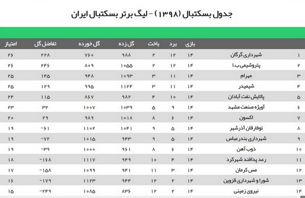 شکست نفت آبادان در بازی معوقه لیگ بسکتبال