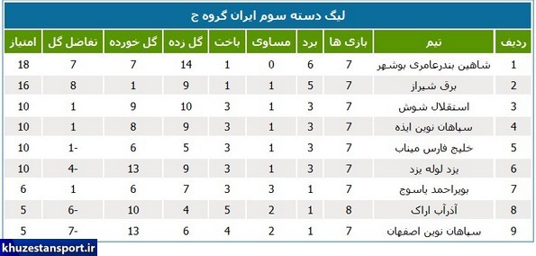 جایگاه تیم‌های جنوبی در لیگ دسته سوم فوتبال