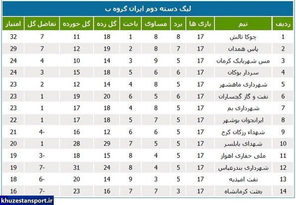 نتایج و جداول لیگ دسته دوم فوتبال ایران