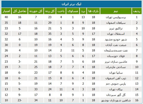 برنامه هفته نوزدهم لیگ برتر فوتبال ایران