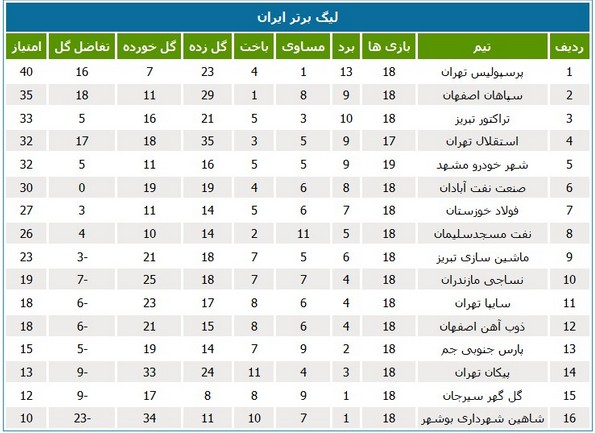 جدول لیگ؛ فولادی‌ها به رده هفتم صعود کردند