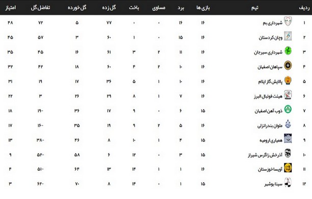 چهاردهمین باخت آویسا خوزستان در لیگ بانوان