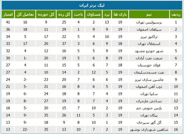 جدول رده‌بندی لیگ در پایان هفته نوزدهم