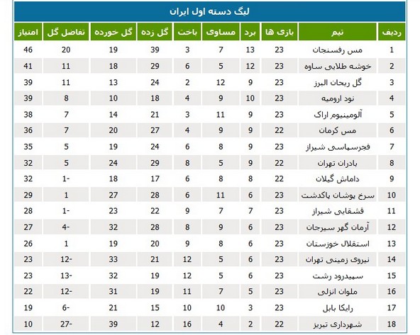 نیروی‌زمینی 0 – استقلال 1؛ برد آبی خوزستان در تهران