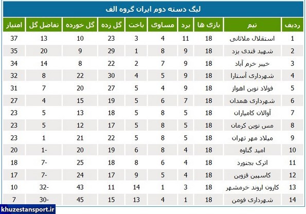 نتایج و جداول لیگ دسته دوم فوتبال ایران