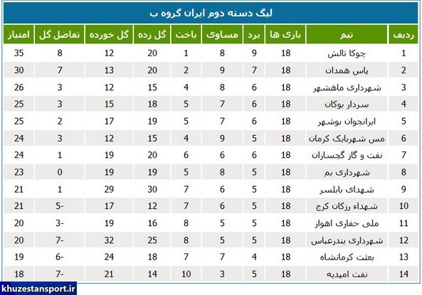 نتایج و جداول لیگ دسته دوم فوتبال ایران