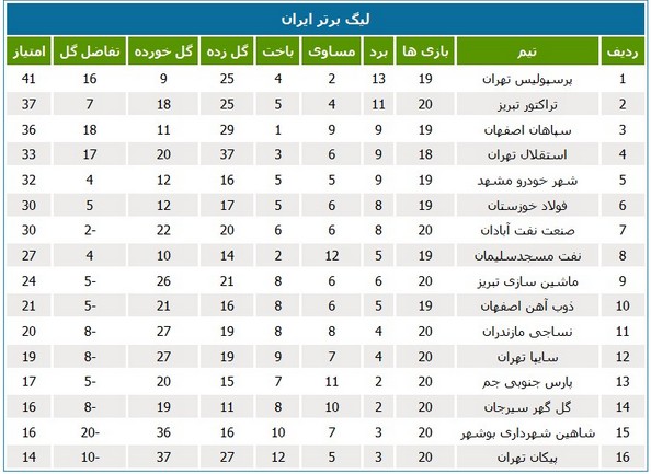 جدول لیگ؛ صعود فولاد خوزستان به رده ششم