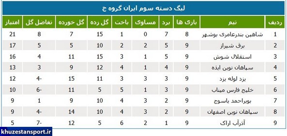 پیروزی نمایندگان خوزستان در لیگ دسته سوم